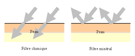 Filtres chimique et minéral Filtres chimique et minéral