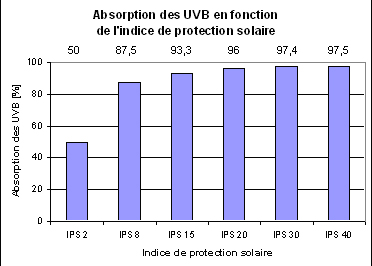 graphe indice protection UVB